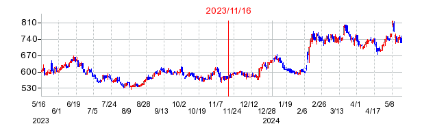 2023年11月16日 15:23前後のの株価チャート